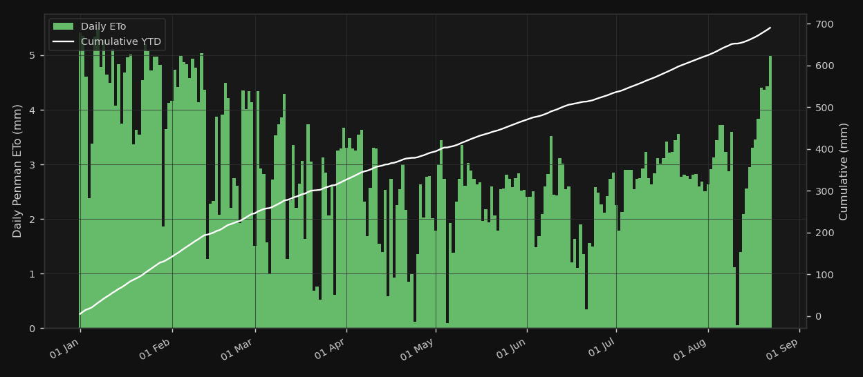 Reference ET (Penman) + Cumulative YTD