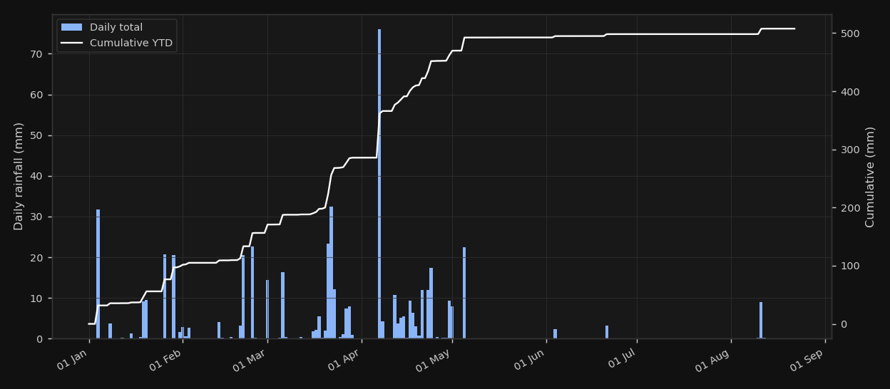 Rainfall + Cumulative YTD