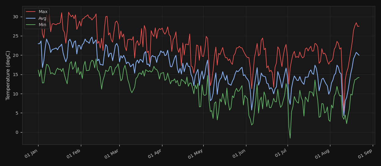Temperature (Min / Avg / Max)