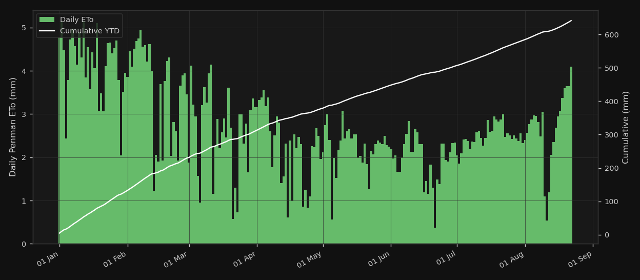 Reference ET (Penman) + Cumulative YTD