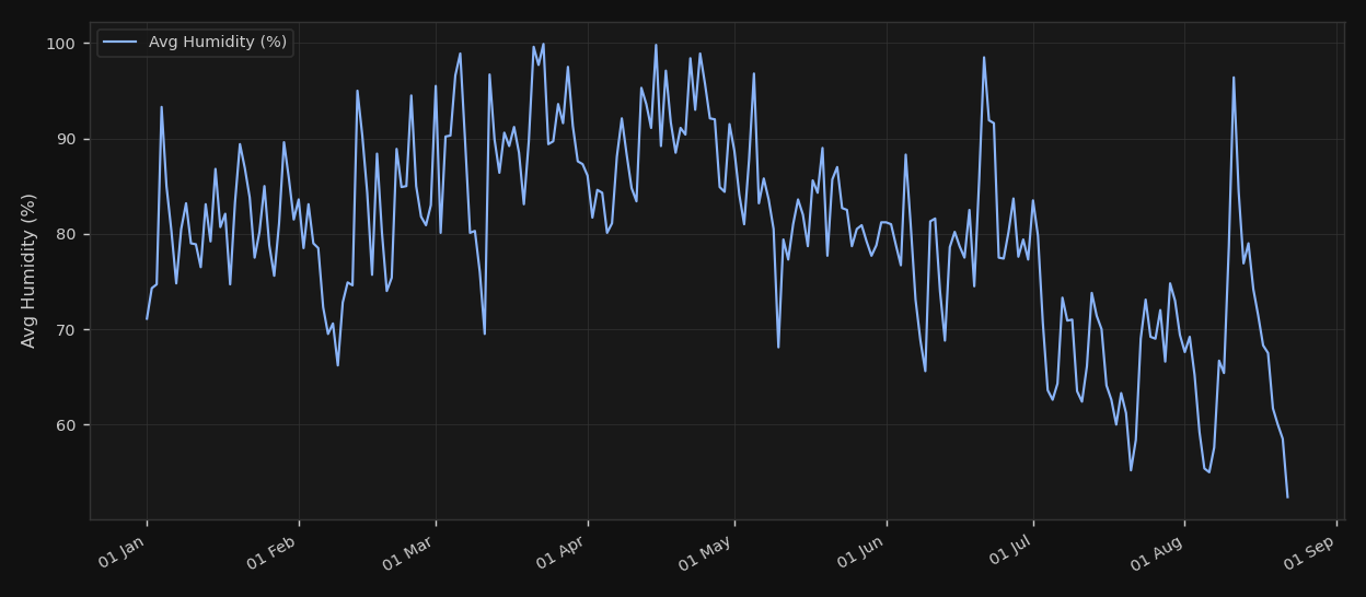 Humidity