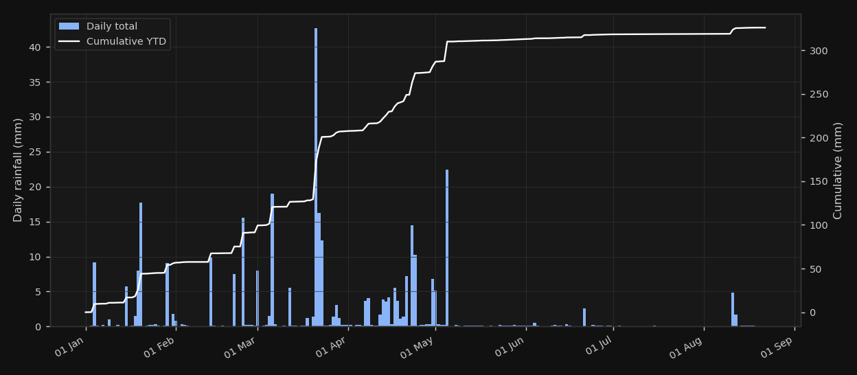 Rainfall + Cumulative YTD