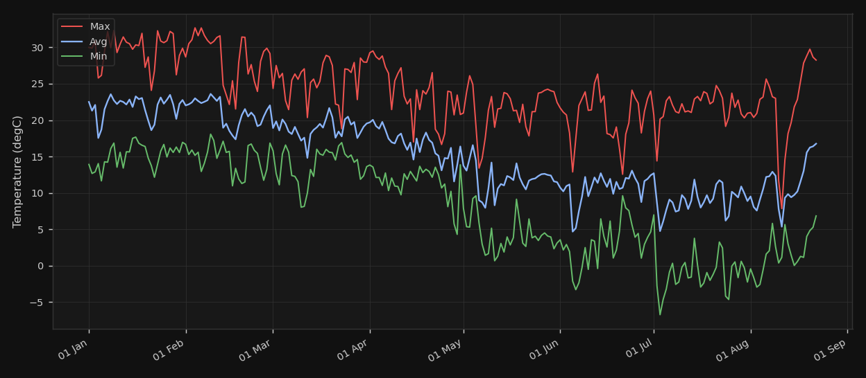 Temperature (Min / Avg / Max)