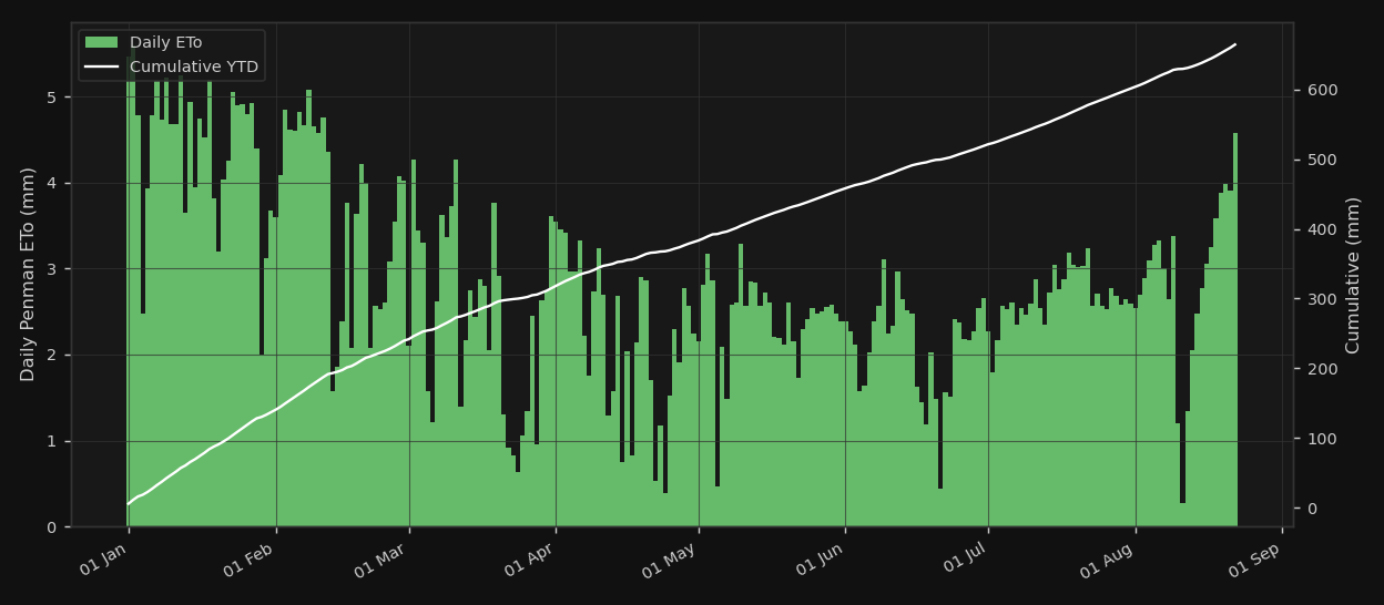 Reference ET (Penman) + Cumulative YTD