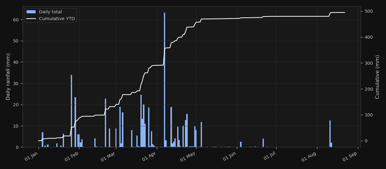 Rainfall + Cumulative YTD