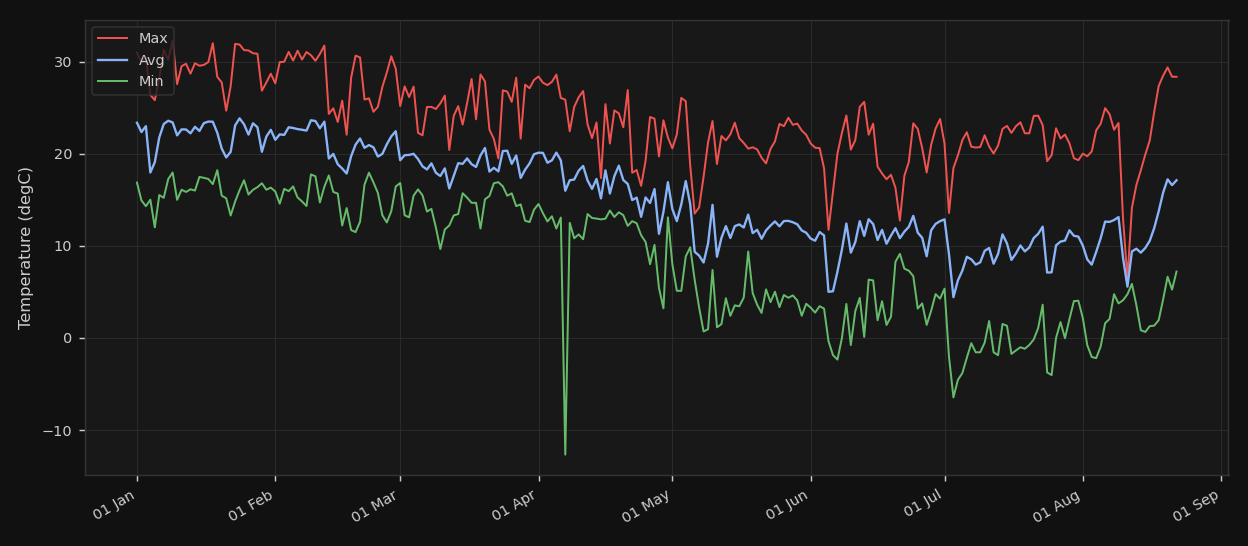Temperature (Min / Avg / Max)