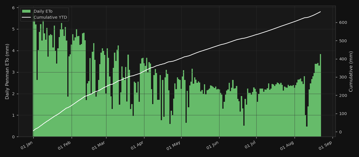 Reference ET (Penman) + Cumulative YTD