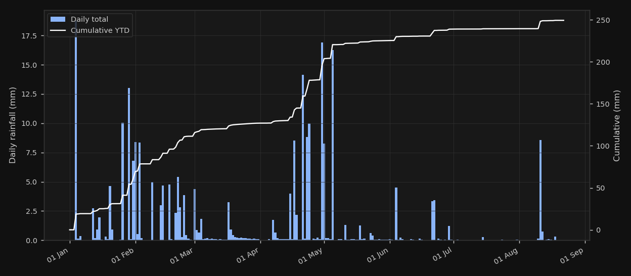Rainfall + Cumulative YTD