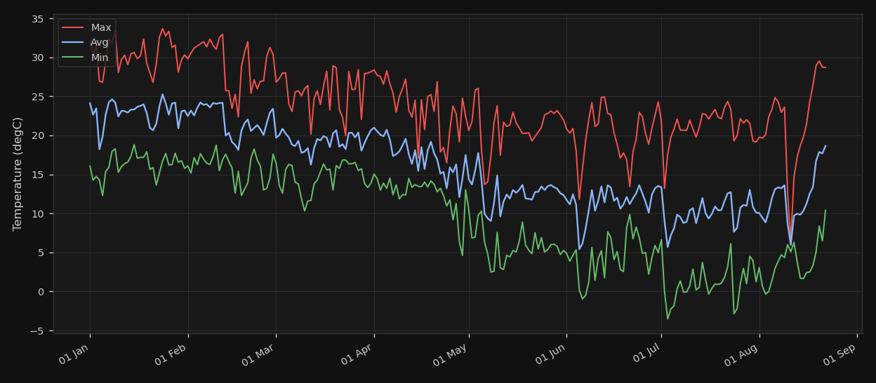 Temperature (Min / Avg / Max)