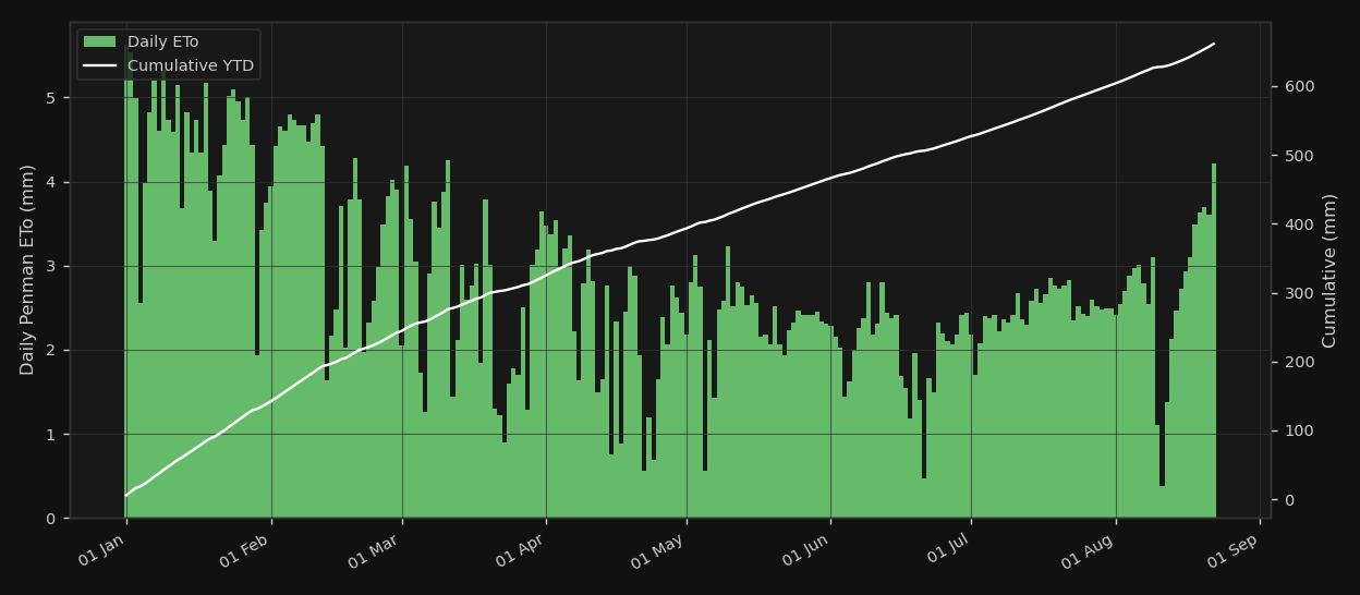 Reference evapotranspiration for Potchefstroom, year to date