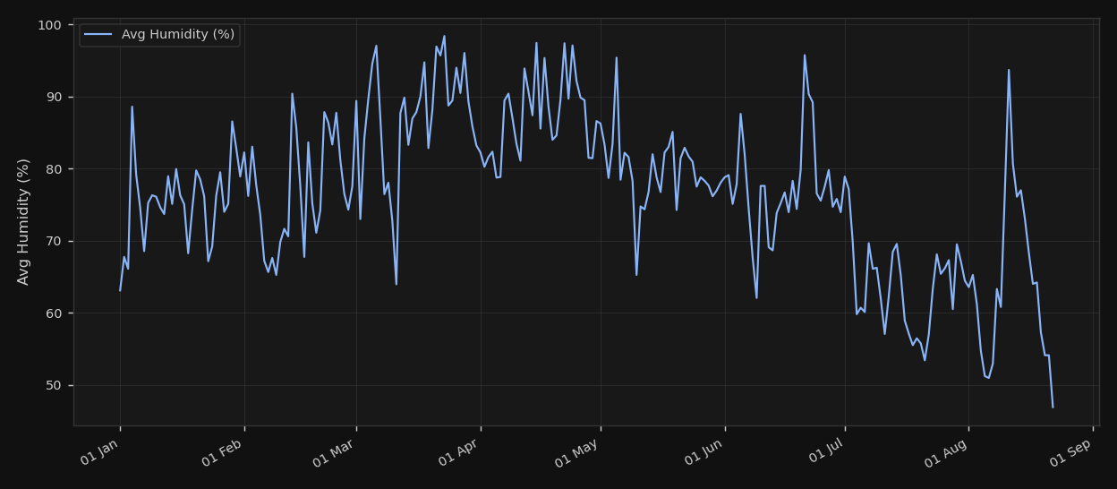Humidity for Potchefstroom, year to date