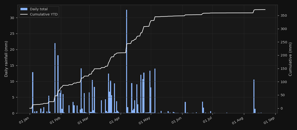 Rainfall for Potchefstroom, year to date