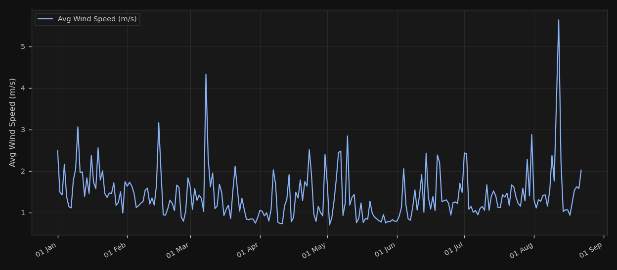 Wind speed for Potchefstroom, year to date