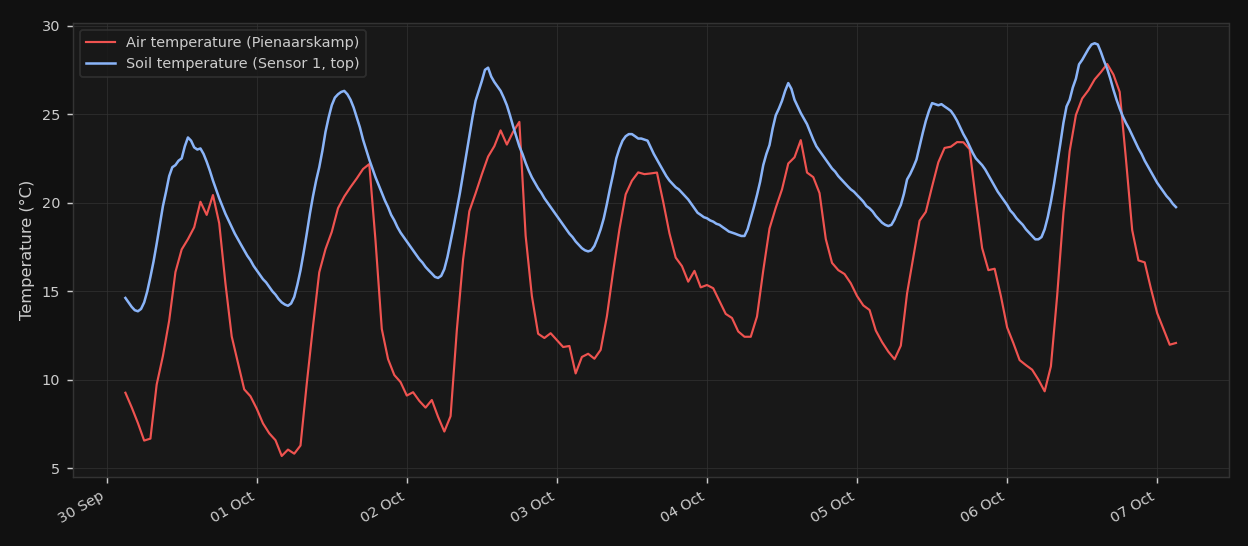 Air against soil temperature, last 7 days, at Potchefstroom