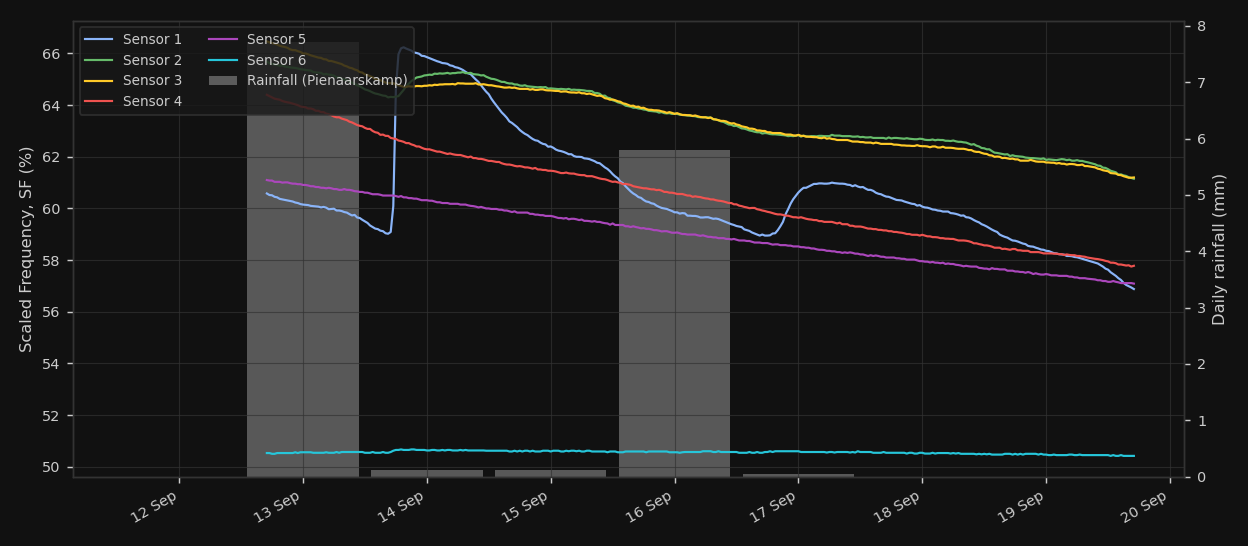 Soil moisture by depth, last 7 days, at Potchefstroom