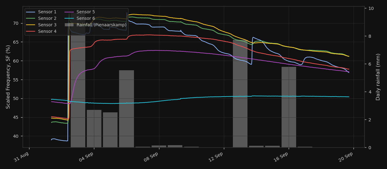 Soil moisture by depth, since deployment, at Potchefstroom