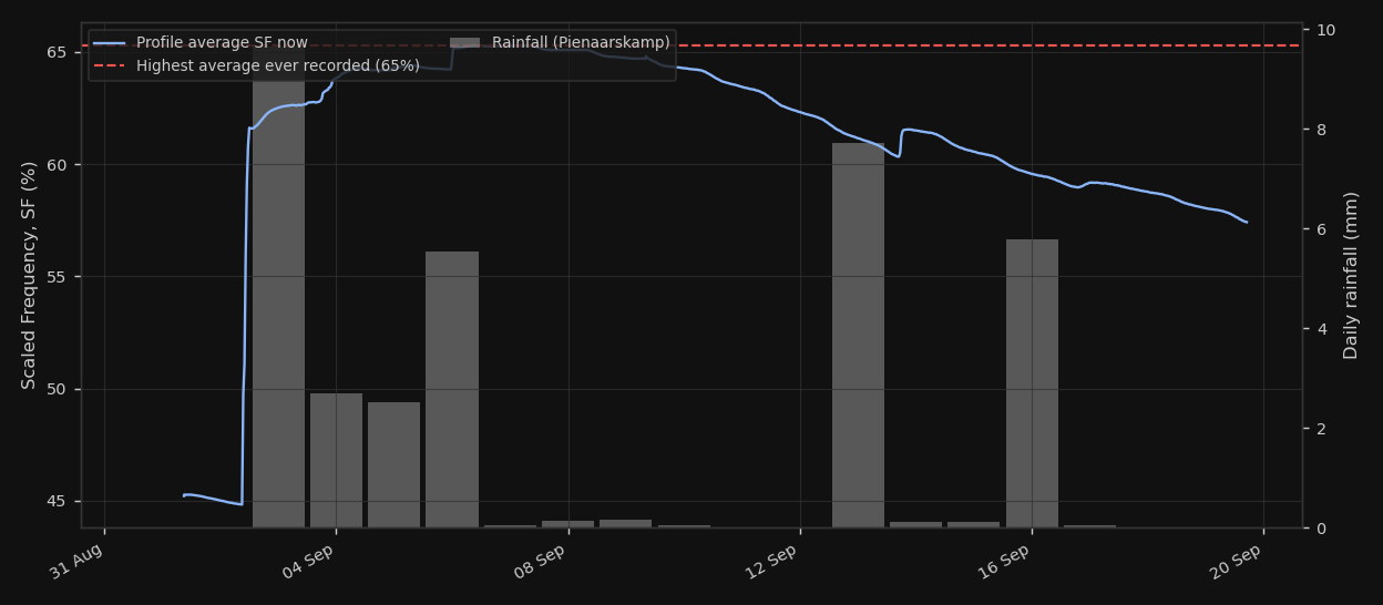 Moisture relative to maximum recorded, since deployment, at Potchefstroom