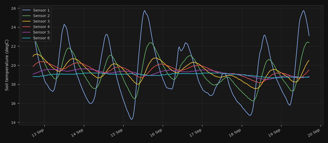 Soil temperature by depth, last 7 days, at Potchefstroom