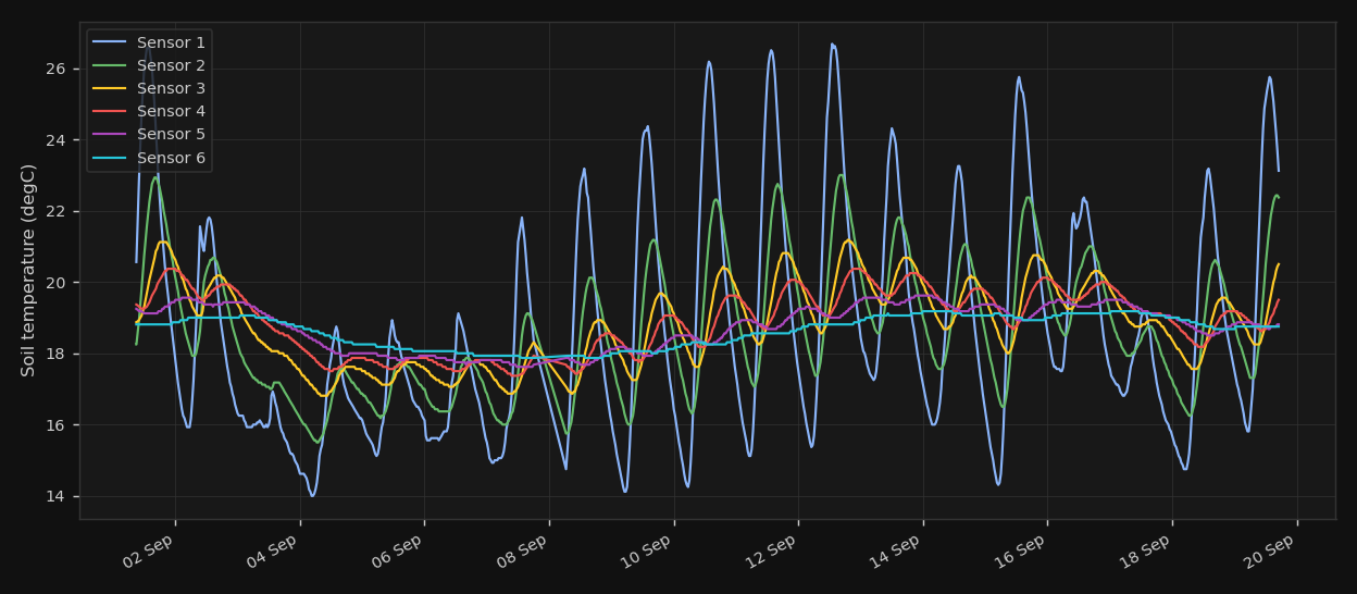 Soil temperature by depth, since deployment, at Potchefstroom